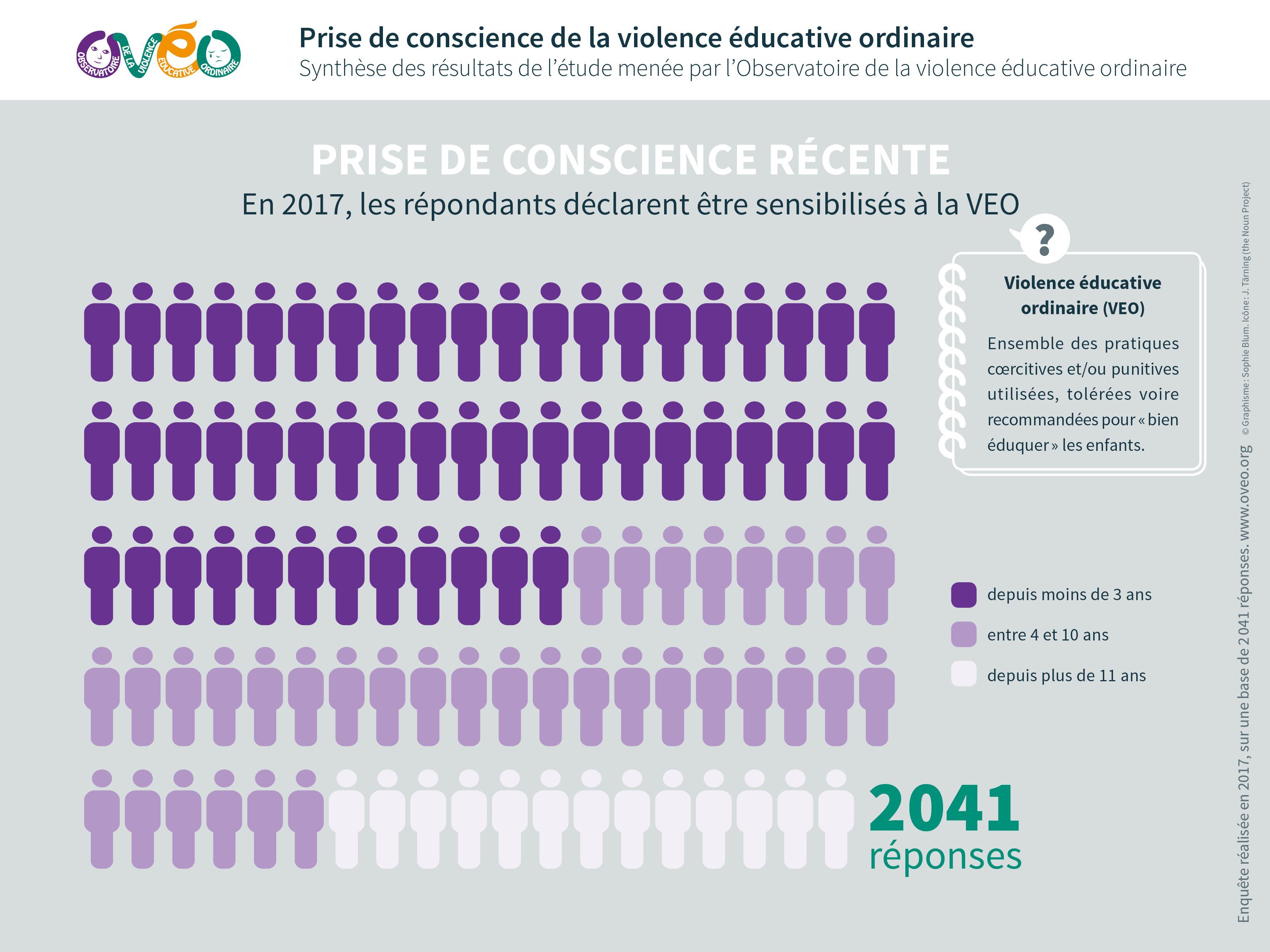 Prise de conscience récente : En 2017, les répondantsdéclarent être sensibilisés à la VEO : depuis moins de 3 ans pour un peu plus de la moitié, entre 4 et 10 ans pour une tiers d'entre eux.