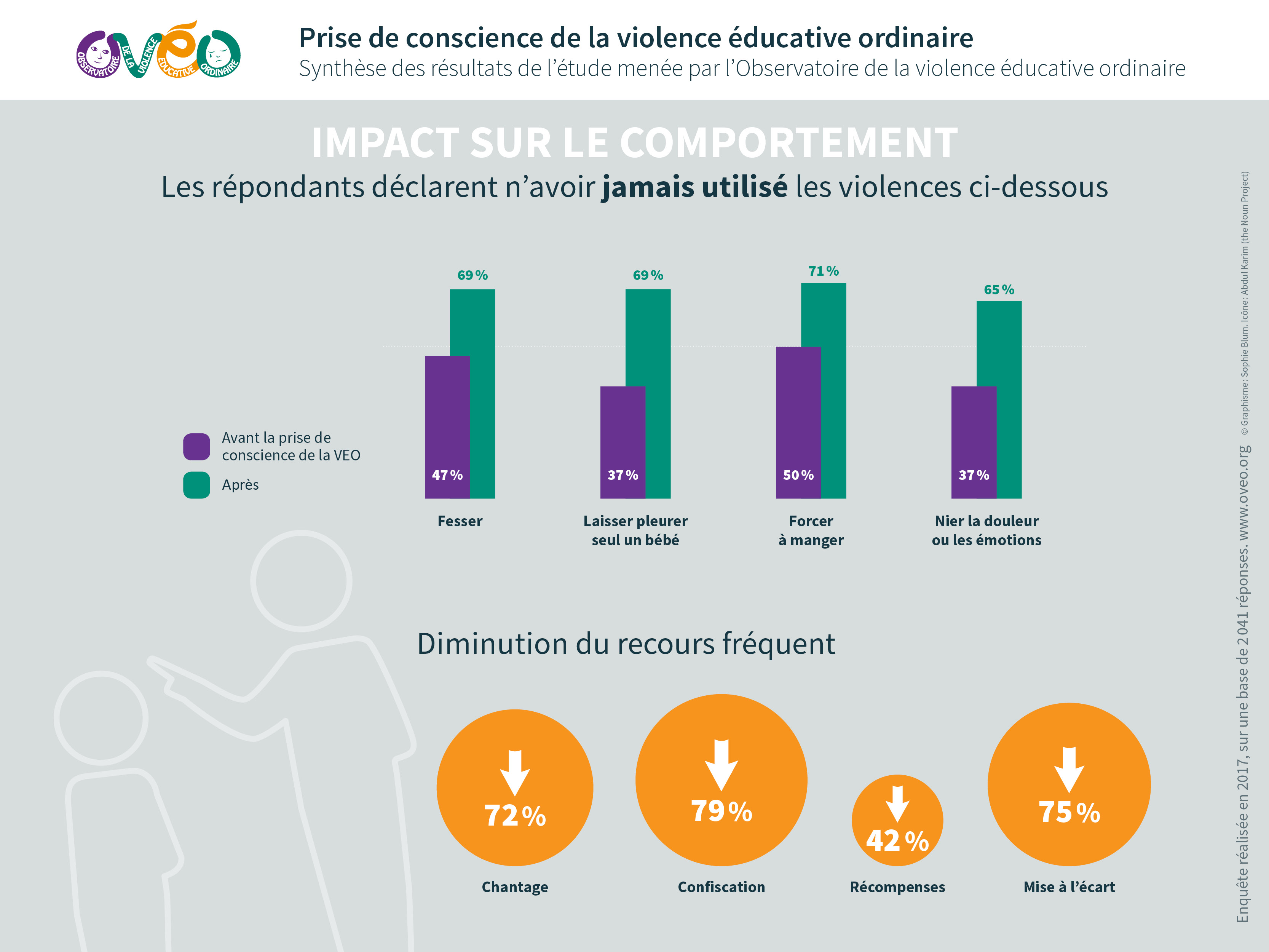 Impact sur le comportement : une baisse nette des pratiques telles que la fessée, laisser pleurer seul un enfant, forcer à manger, nier la douleur ou les émotions.