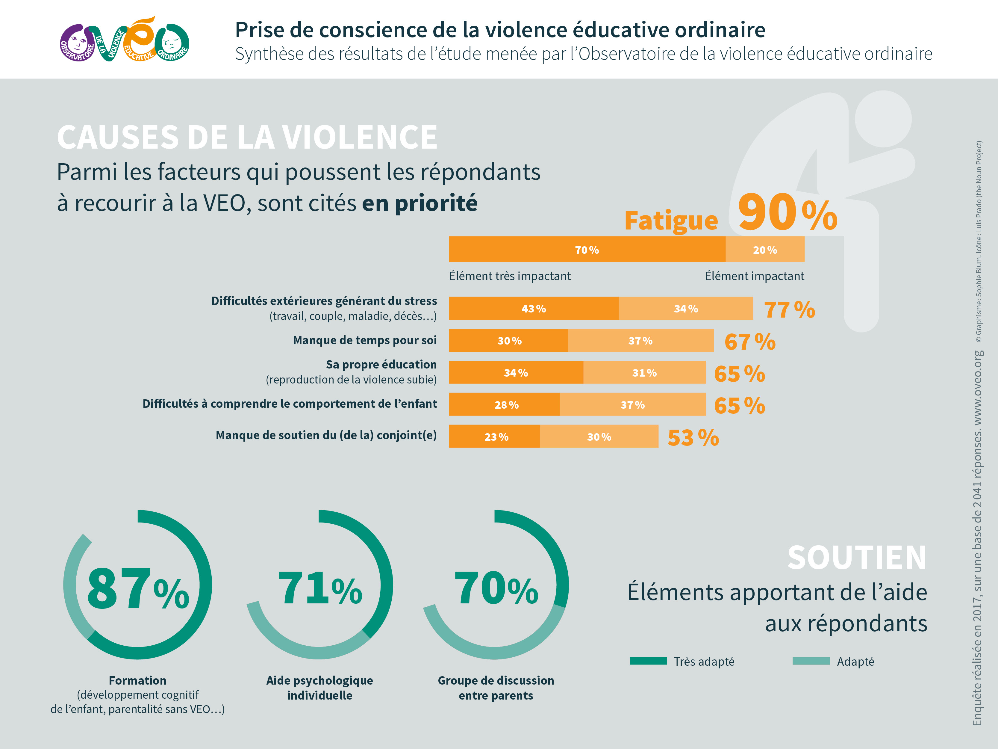 Cause de la violence : parmi les facteurs qui poussent les répondants à recourir à la VEO,  la fatigue est cité à 90%.