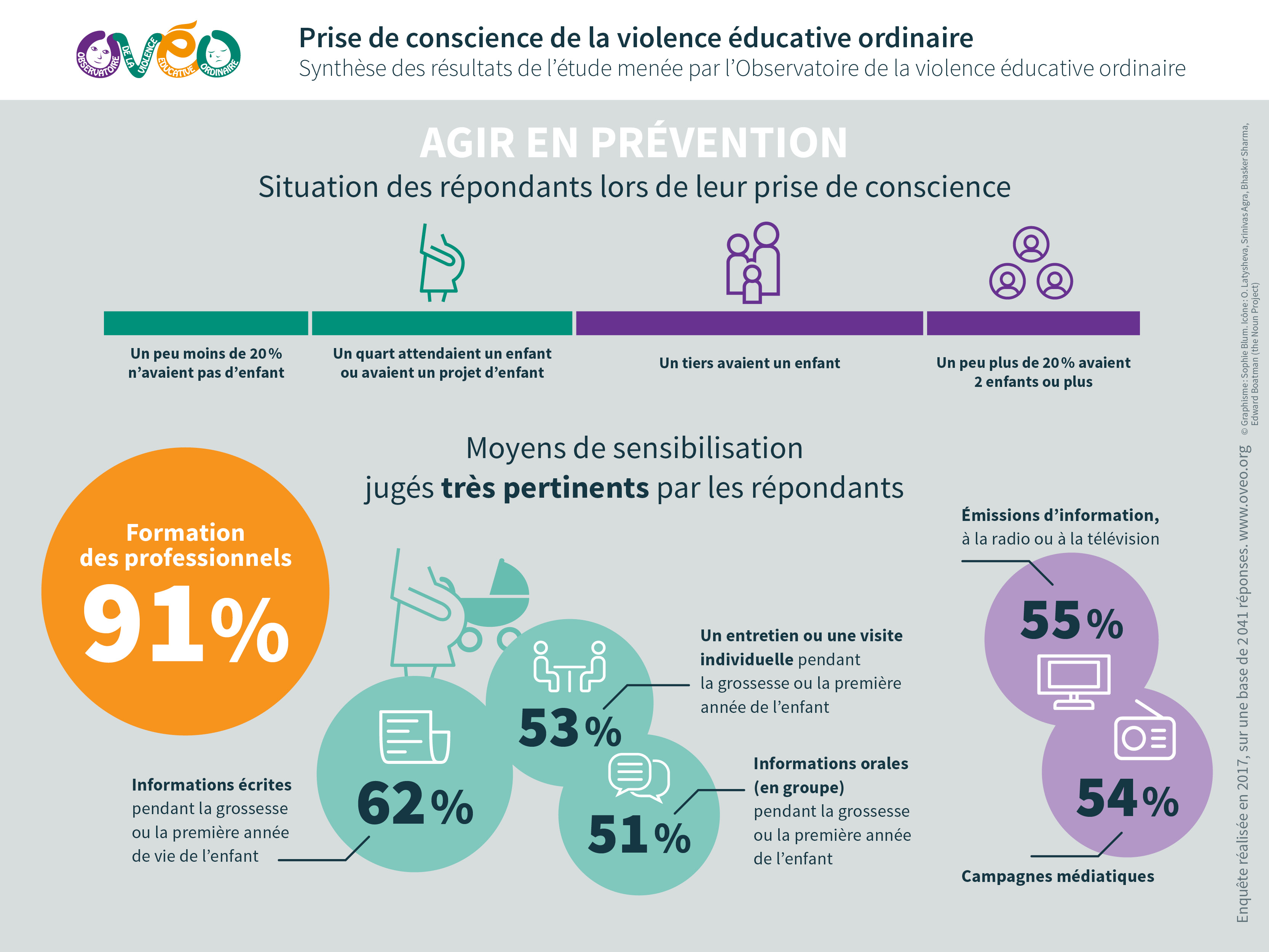 Agir en priorité : la prise de conscience est souvent corrélée avec le fait de devenir parent : un tiers des répondants avait alors 1 enfant, un quart attendaient un enfant ou avaient un projet d’enfant. Environ 20 % n’avaient pas encore d’enfant, et 20 % 2 enfants ou plus.
Le moyens jugé le plus pertinent pour la sensibilisation est d'agir sur la formation des professionnels (91%)